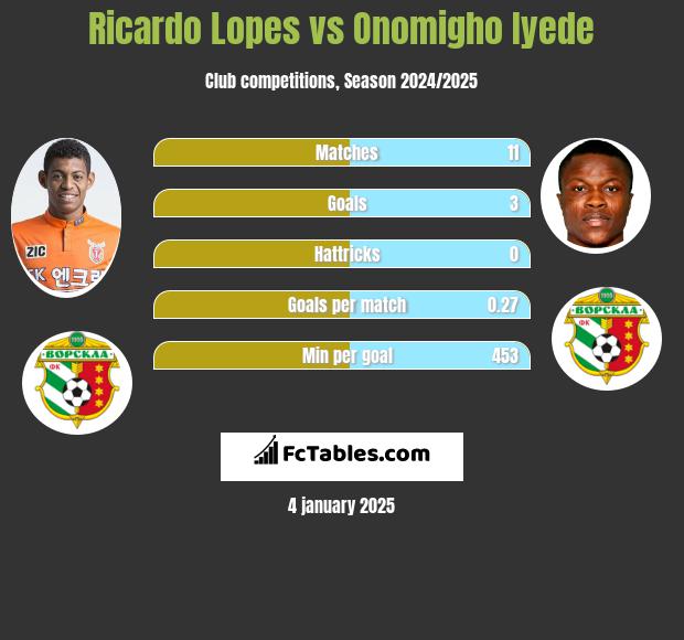 Ricardo Lopes vs Onomigho Iyede h2h player stats