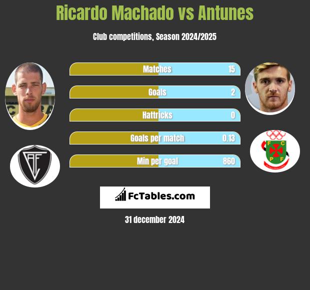 Ricardo Machado vs Antunes h2h player stats