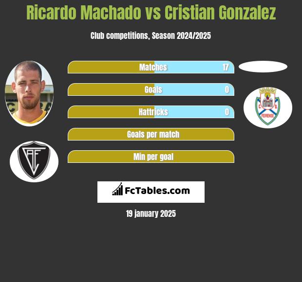 Ricardo Machado vs Cristian Gonzalez h2h player stats