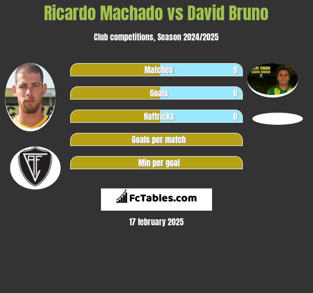 Ricardo Machado vs David Bruno h2h player stats