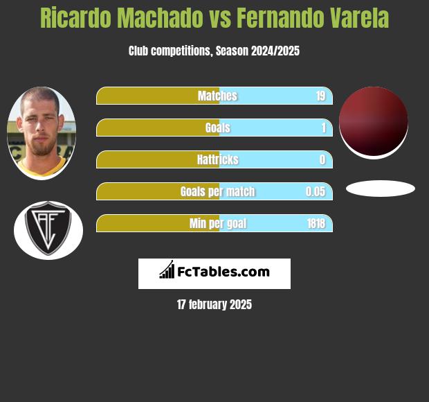 Ricardo Machado vs Fernando Varela h2h player stats