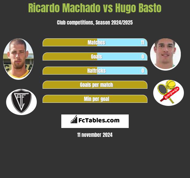 Ricardo Machado vs Hugo Basto h2h player stats