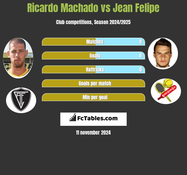 Ricardo Machado vs Jean Felipe h2h player stats