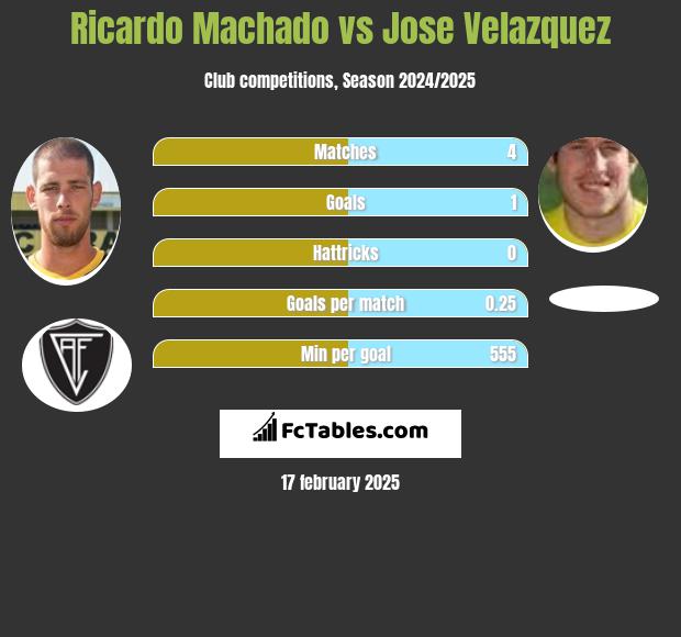 Ricardo Machado vs Jose Velazquez h2h player stats