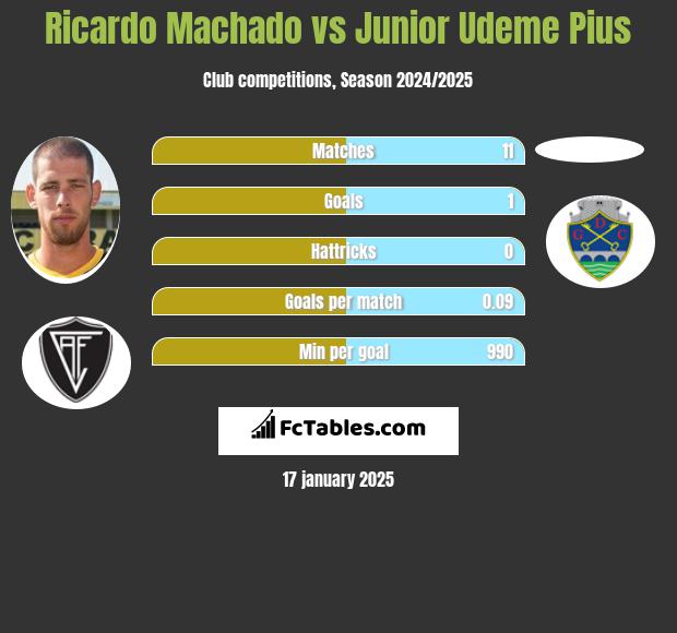 Ricardo Machado vs Junior Udeme Pius h2h player stats