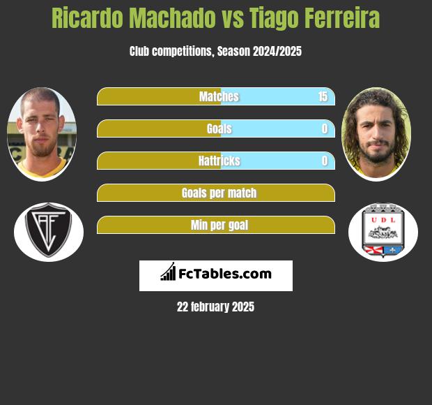 Ricardo Machado vs Tiago Ferreira h2h player stats