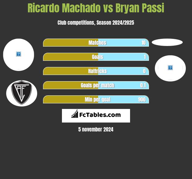 Ricardo Machado vs Bryan Passi h2h player stats