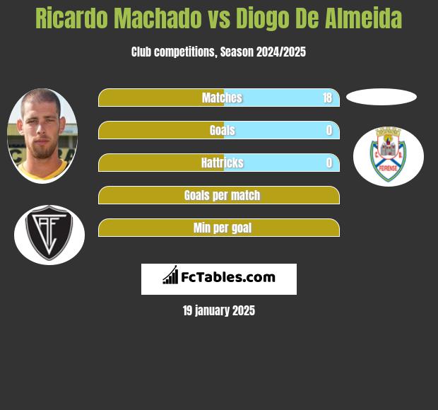 Ricardo Machado vs Diogo De Almeida h2h player stats