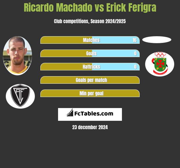 Ricardo Machado vs Erick Ferigra h2h player stats