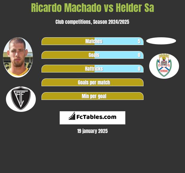 Ricardo Machado vs Helder Sa h2h player stats