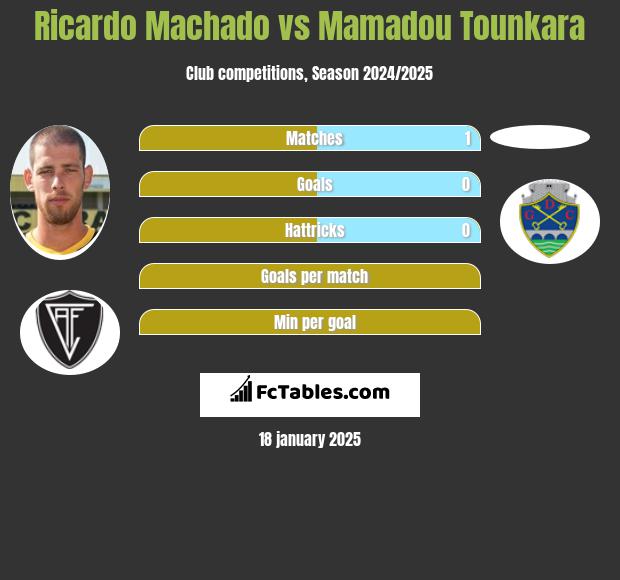 Ricardo Machado vs Mamadou Tounkara h2h player stats