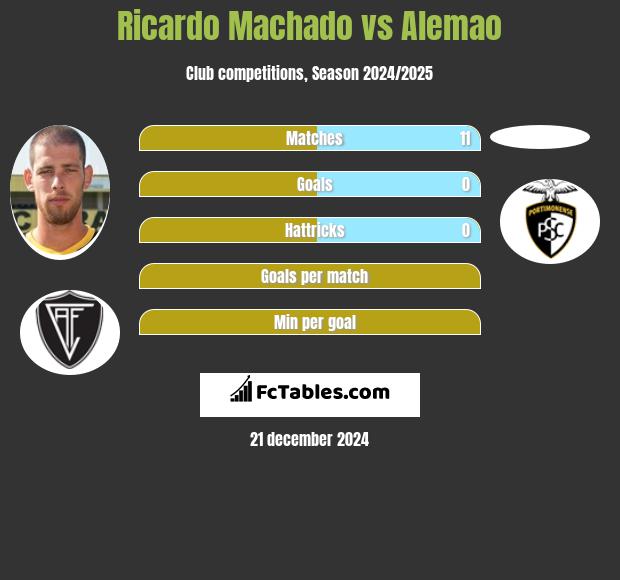 Ricardo Machado vs Alemao h2h player stats