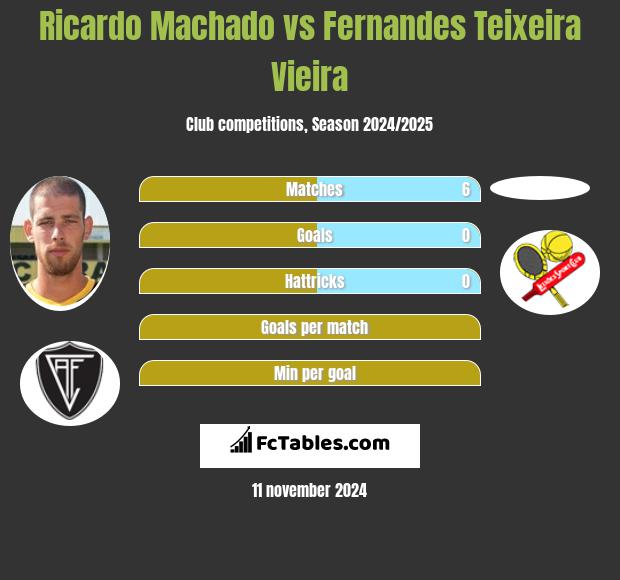 Ricardo Machado vs Fernandes Teixeira Vieira h2h player stats