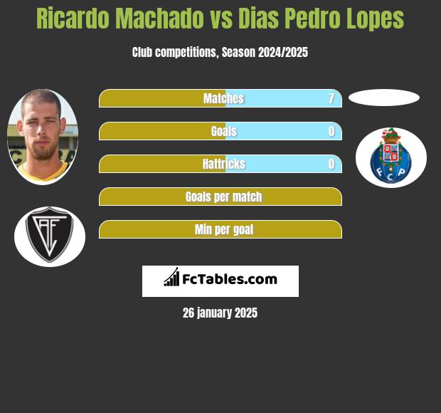 Ricardo Machado vs Dias Pedro Lopes h2h player stats