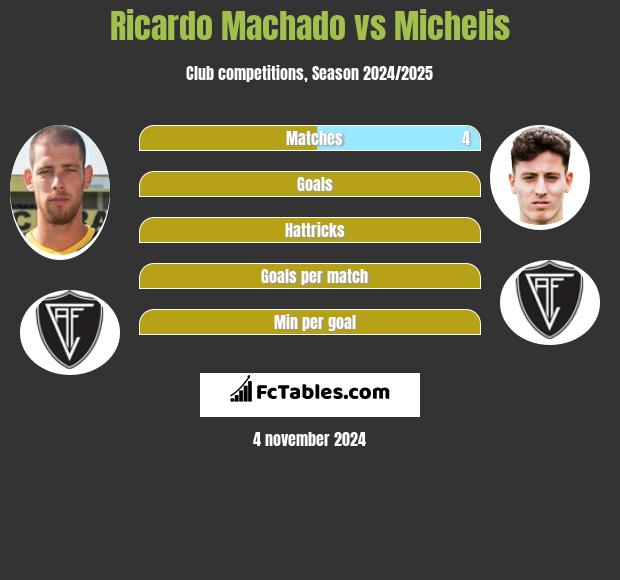 Ricardo Machado vs Michelis h2h player stats