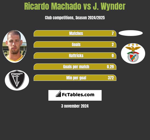 Ricardo Machado vs J. Wynder h2h player stats