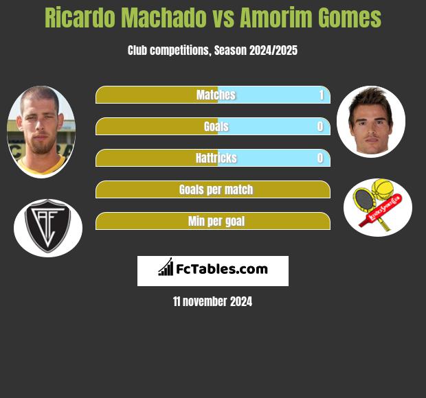 Ricardo Machado vs Amorim Gomes h2h player stats