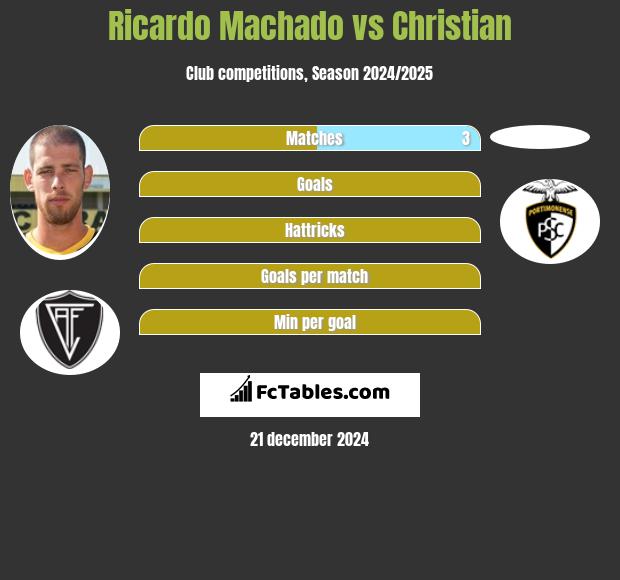 Ricardo Machado vs Christian h2h player stats