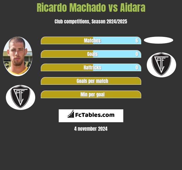 Ricardo Machado vs Aidara h2h player stats