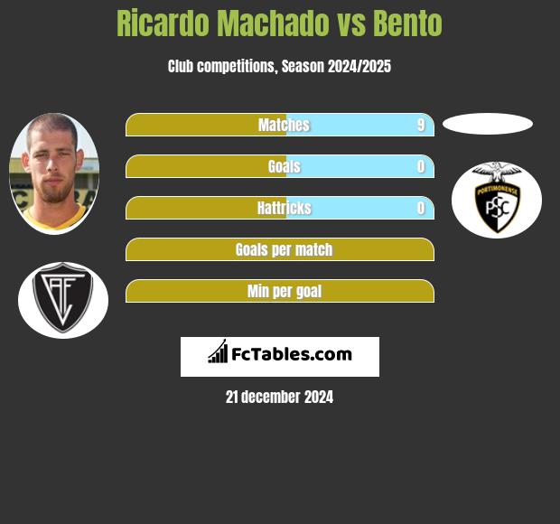 Ricardo Machado vs Bento h2h player stats