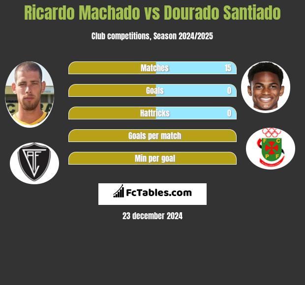 Ricardo Machado vs Dourado Santiado h2h player stats