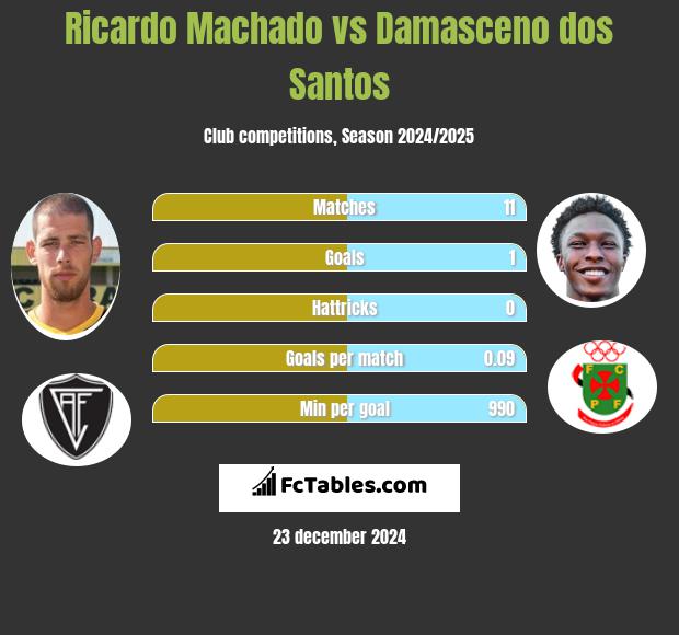 Ricardo Machado vs Damasceno dos Santos h2h player stats