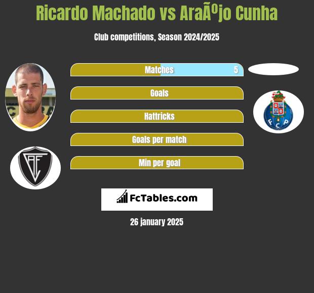 Ricardo Machado vs AraÃºjo Cunha h2h player stats