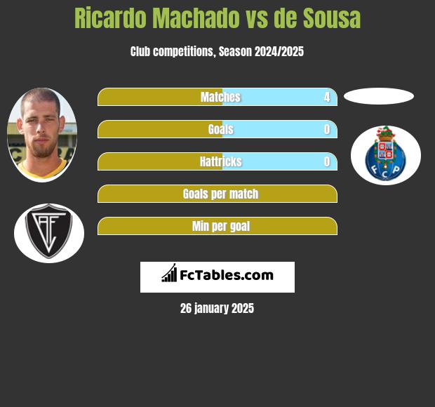 Ricardo Machado vs de Sousa h2h player stats