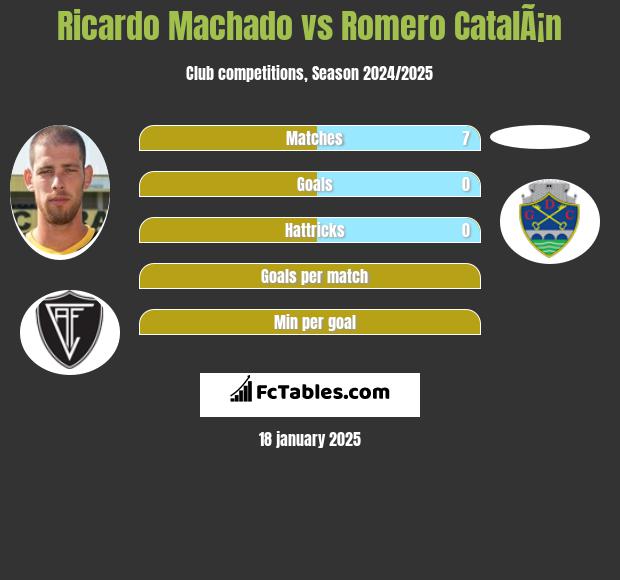 Ricardo Machado vs Romero CatalÃ¡n h2h player stats