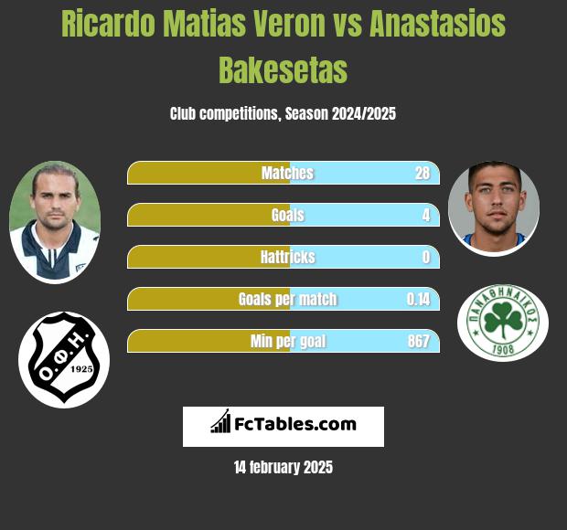 Ricardo Matias Veron vs Anastasios Bakesetas h2h player stats