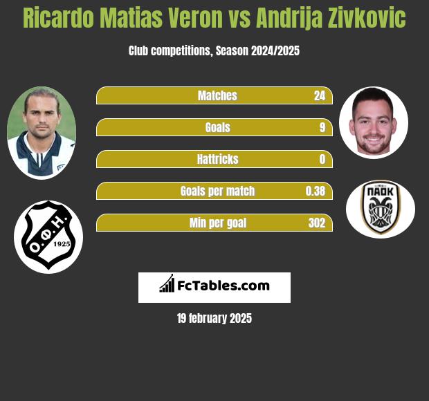 Ricardo Matias Veron vs Andrija Zivković h2h player stats