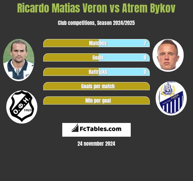 Ricardo Matias Veron vs Artem Bykow h2h player stats