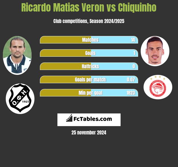 Ricardo Matias Veron vs Chiquinho h2h player stats