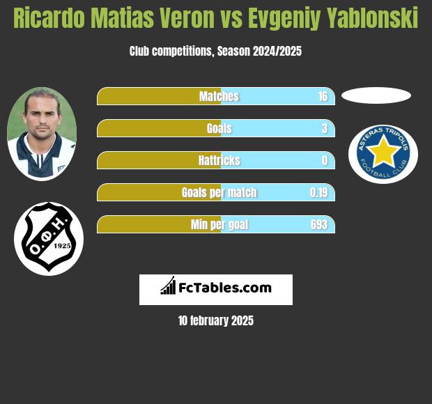 Ricardo Matias Veron vs Evgeniy Yablonski h2h player stats