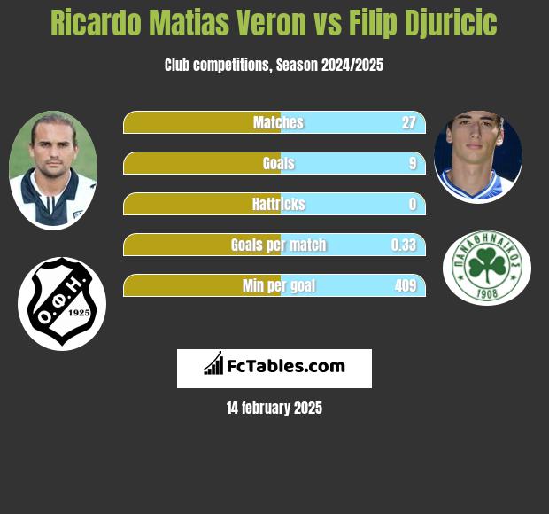 Ricardo Matias Veron vs Filip Djuricić h2h player stats