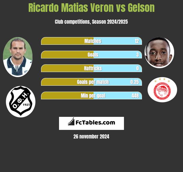 Ricardo Matias Veron vs Gelson h2h player stats