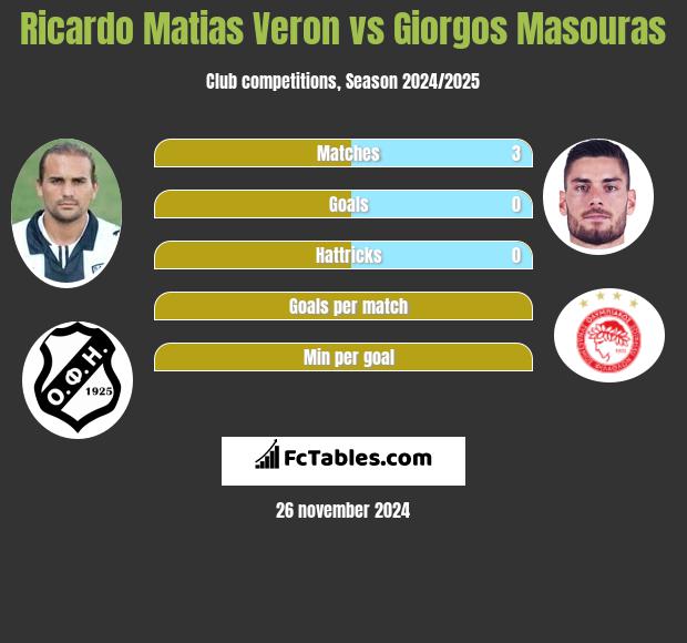 Ricardo Matias Veron vs Giorgos Masouras h2h player stats