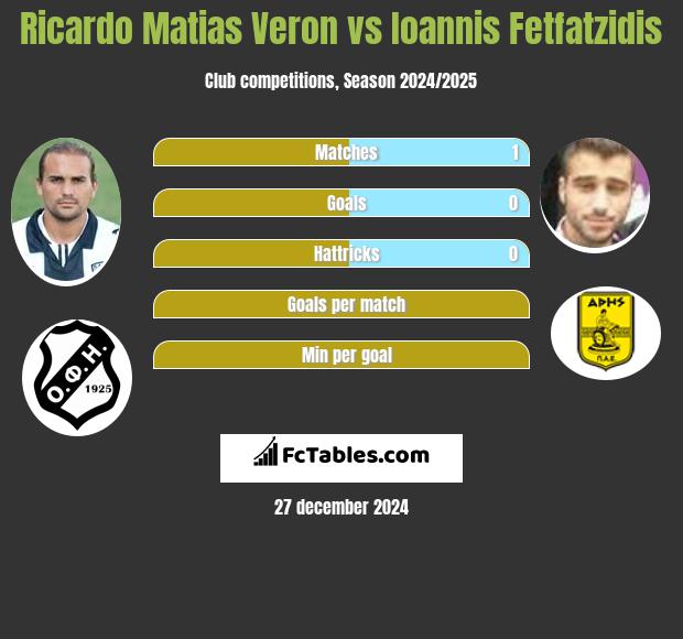 Ricardo Matias Veron vs Giannis Fetfatzidis h2h player stats