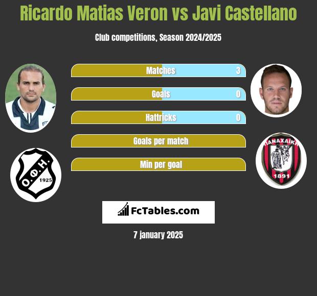 Ricardo Matias Veron vs Javi Castellano h2h player stats