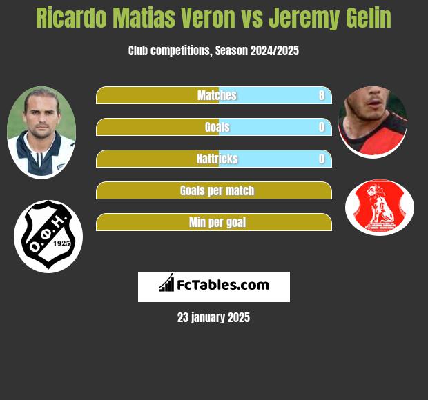 Ricardo Matias Veron vs Jeremy Gelin h2h player stats