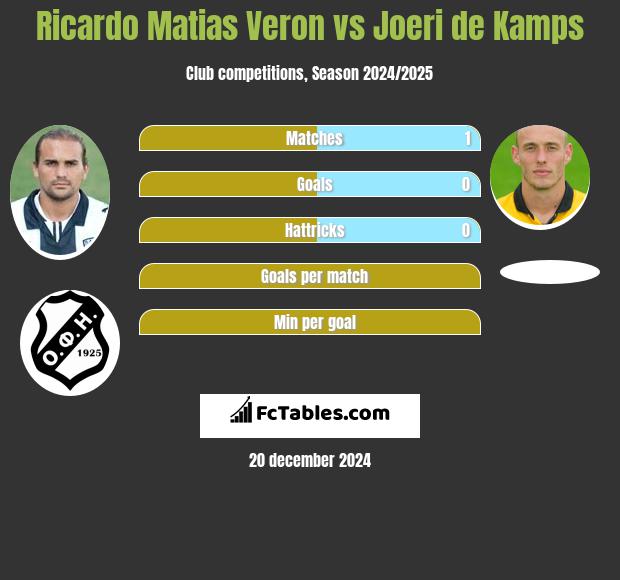 Ricardo Matias Veron vs Joeri de Kamps h2h player stats