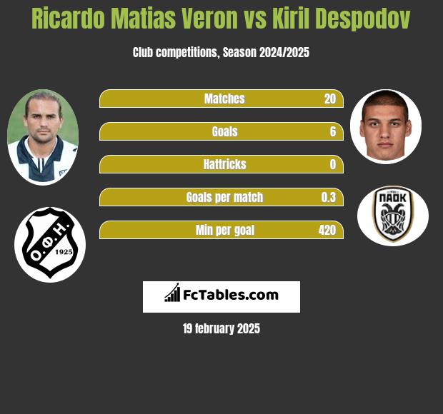 Ricardo Matias Veron vs Kiril Despodov h2h player stats