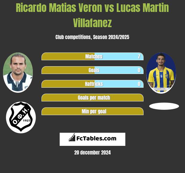 Ricardo Matias Veron vs Lucas Martin Villafanez h2h player stats