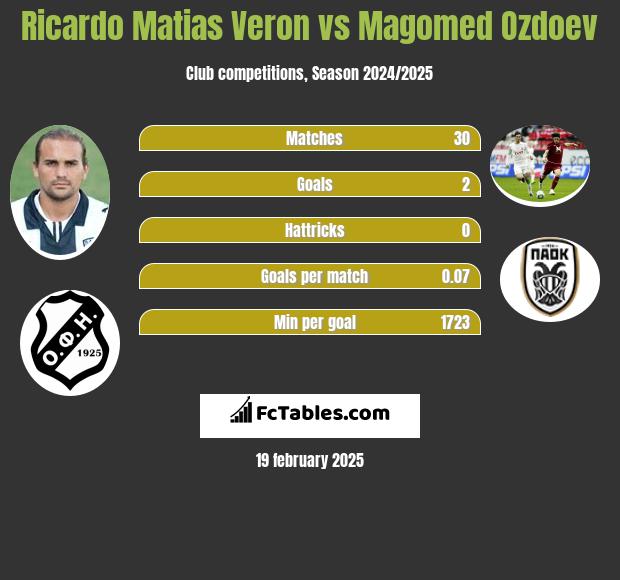 Ricardo Matias Veron vs Magomied Ozdojew h2h player stats