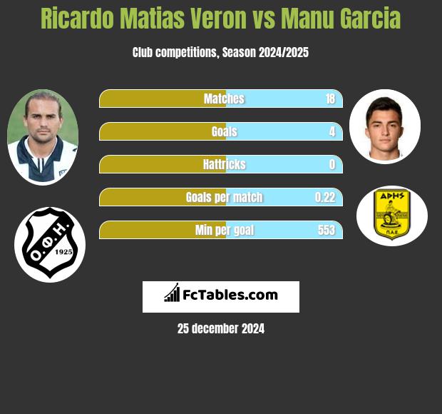 Ricardo Matias Veron vs Manu Garcia h2h player stats