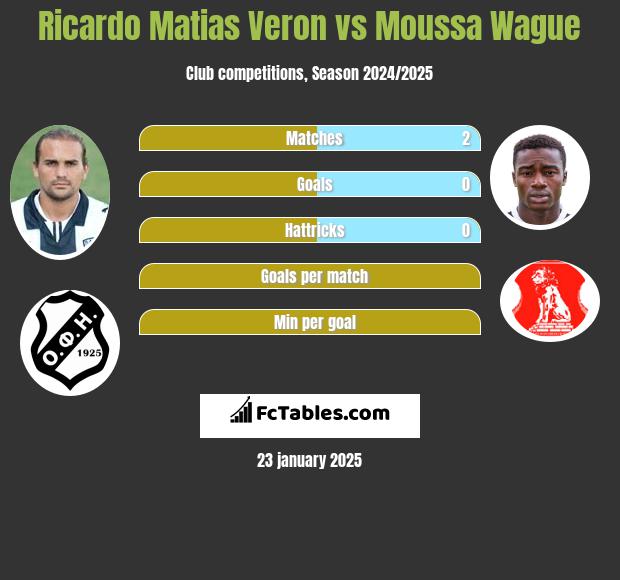 Ricardo Matias Veron vs Moussa Wague h2h player stats