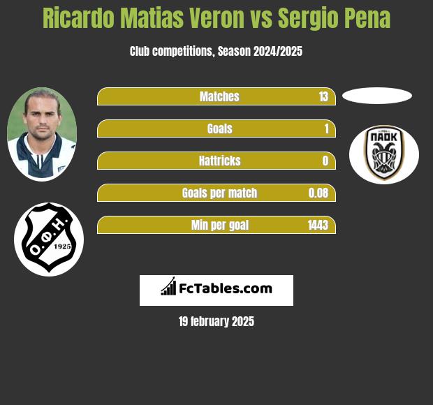 Ricardo Matias Veron vs Sergio Pena h2h player stats