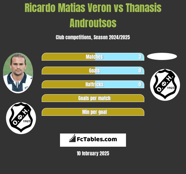 Ricardo Matias Veron vs Thanasis Androutsos h2h player stats