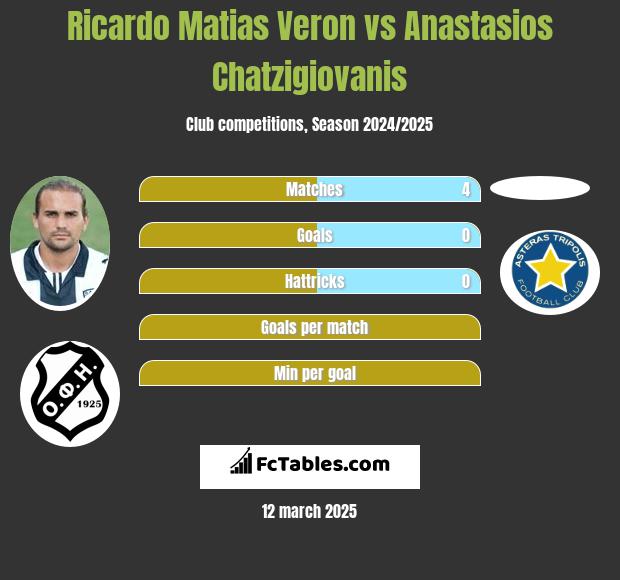 Ricardo Matias Veron vs Anastasios Chatzigiovanis h2h player stats