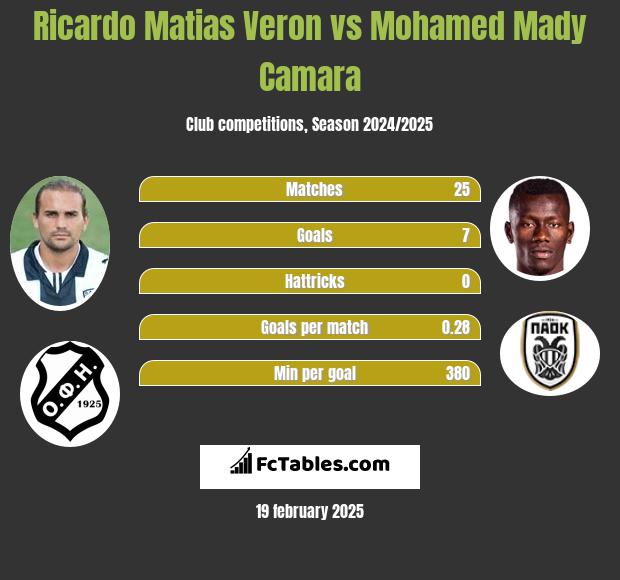 Ricardo Matias Veron vs Mohamed Mady Camara h2h player stats